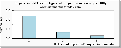 sugar in avocado sugars per 100g